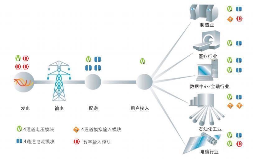 在线电能质量监测应用场景